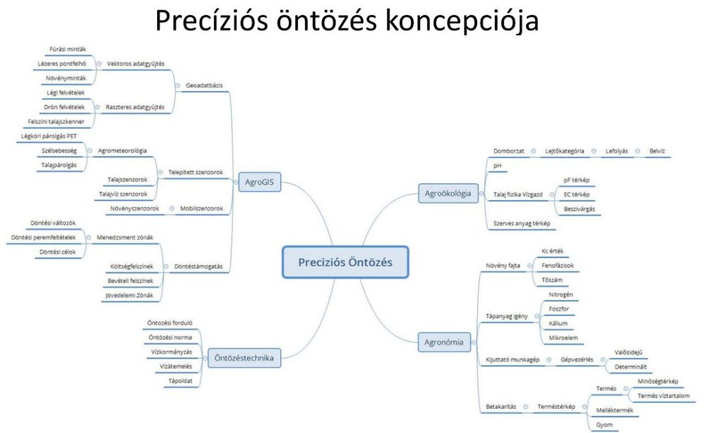 Precizios Ontozes Koncepcio