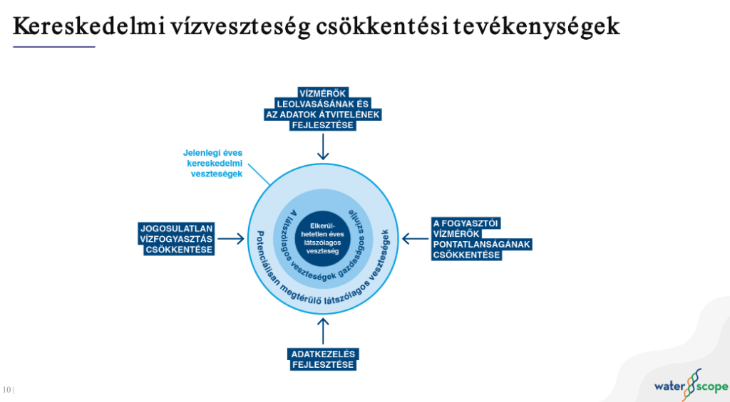 Vizveszteseg Csokkentesi Tevekenysegek